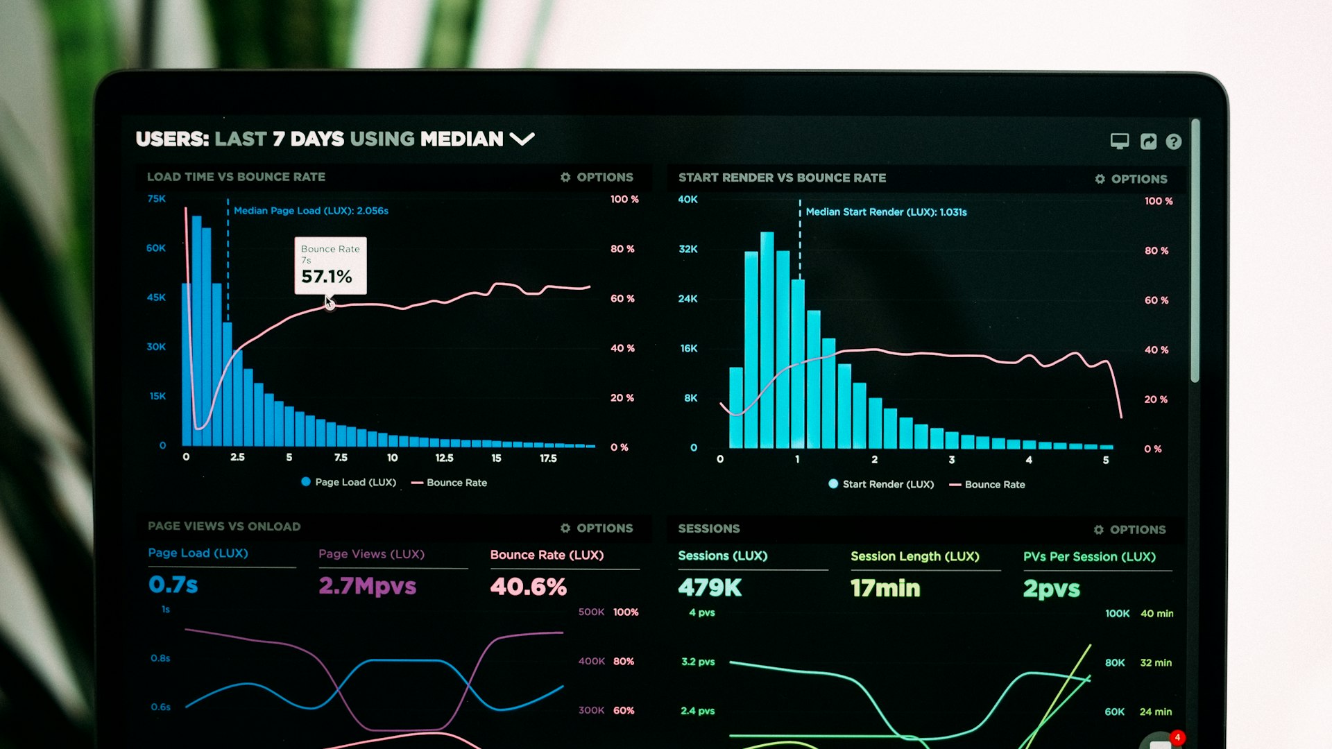 A real-time analytics dashboard displayed on a laptop screen
